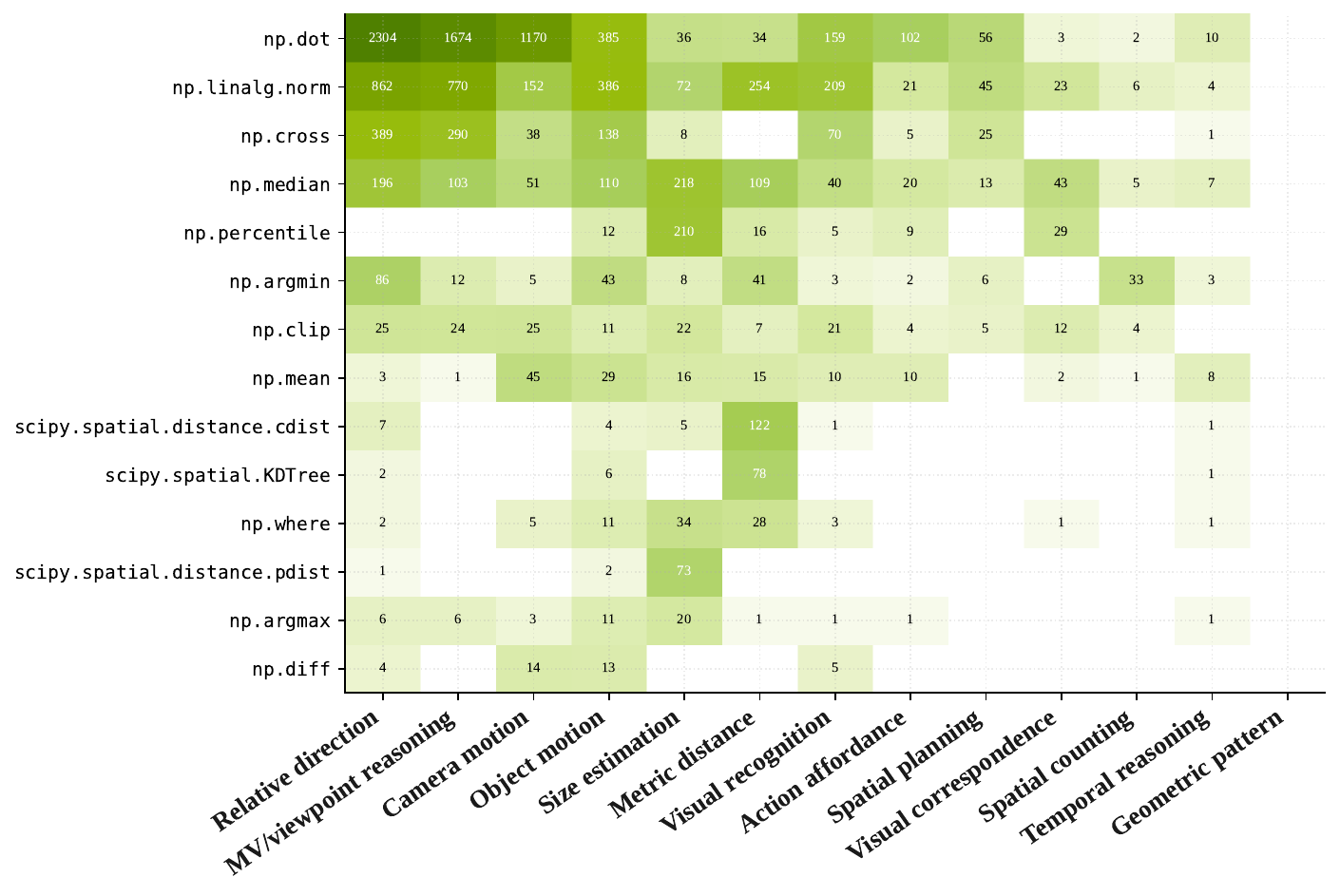 Primitive usage by category